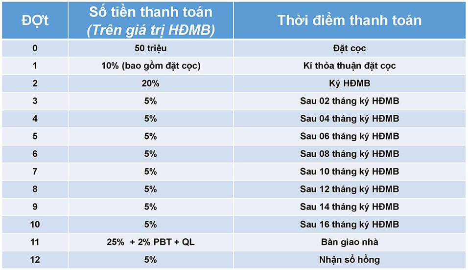 Tiến độ thanh toán Dự án The Privia  
